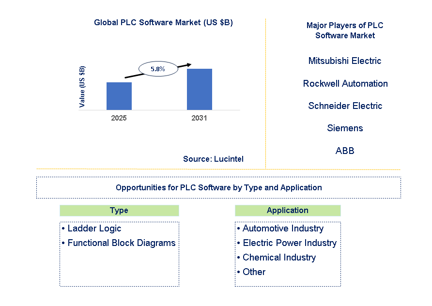 Plc Software Market Trends and Forecast